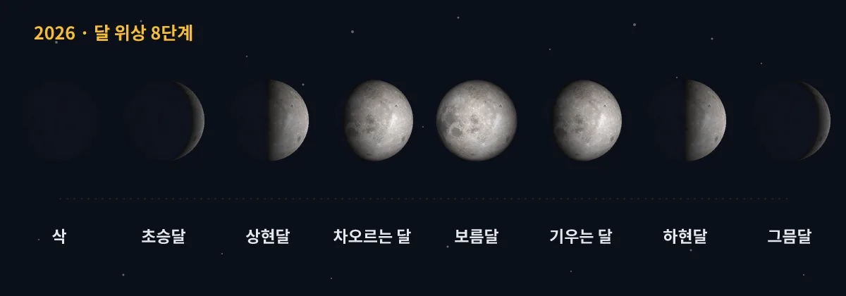 삭부터 그믐달까지 달 위상 8단계의 밝은 면 변화